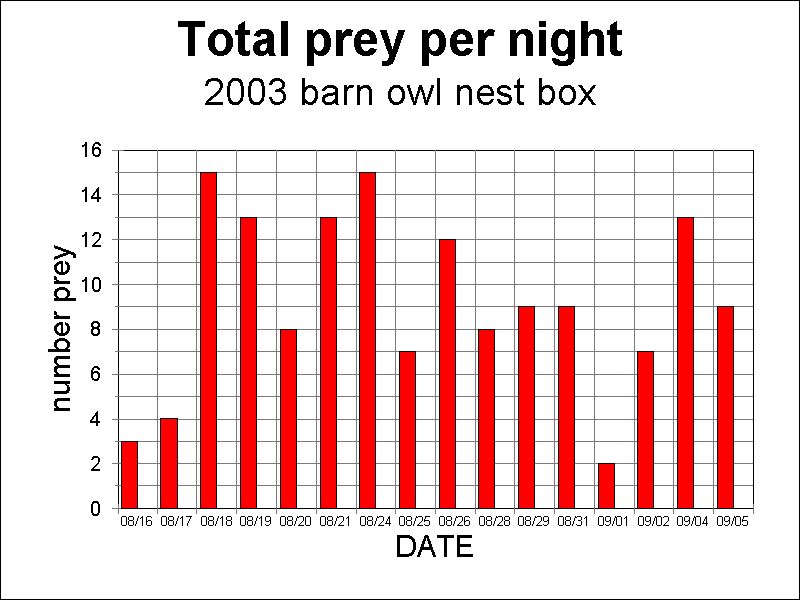Total number of barn owl prey items taken daily